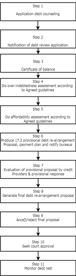 MSM Debt Counselling